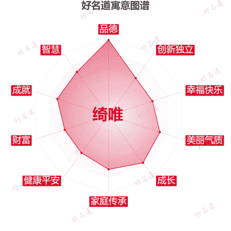 名字绮唯的寓意图谱