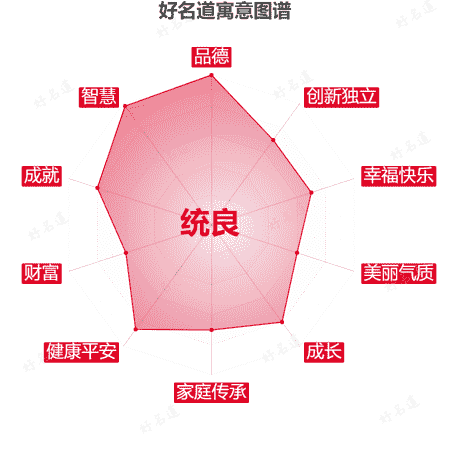 名字统良的寓意图谱