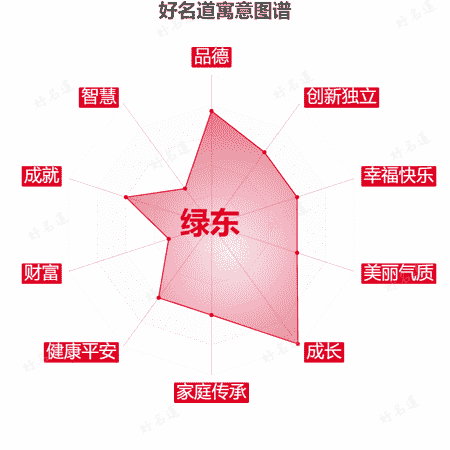 名字绿东的寓意图谱