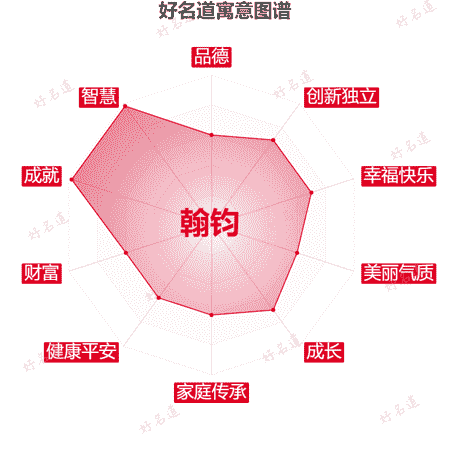 名字翰钧的寓意图谱