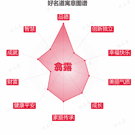 名字翕露的寓意图谱