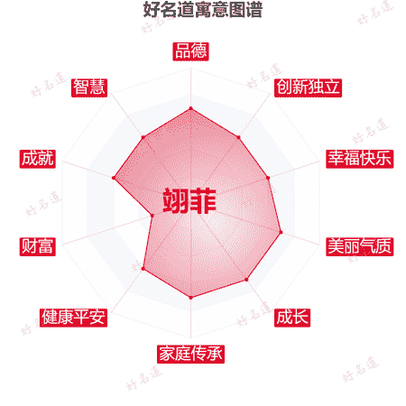 名字翊菲的寓意图谱