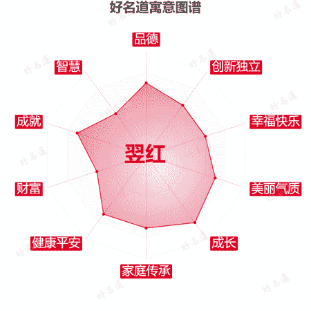 名字翌红的寓意图谱