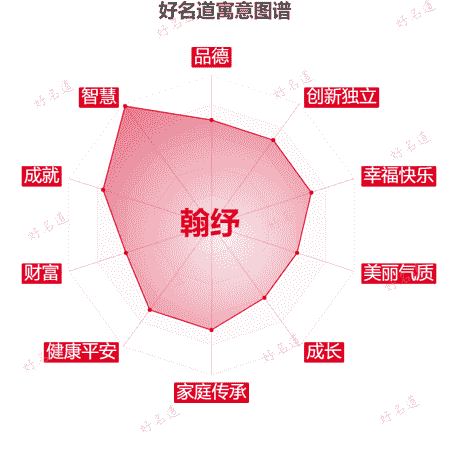 名字翰纾的寓意图谱