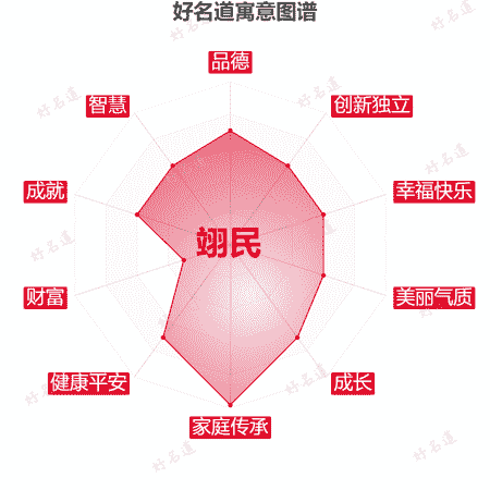 名字翊民的寓意图谱