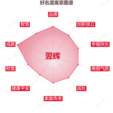 名字翌辉的寓意图谱