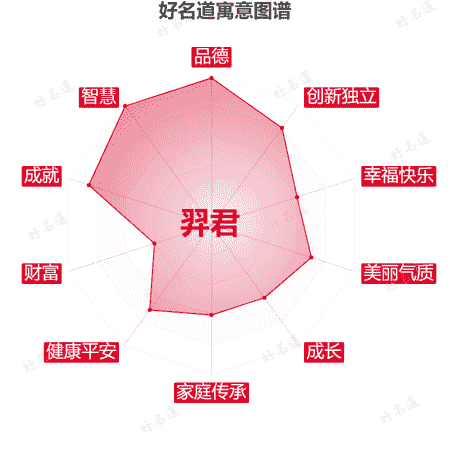 名字羿君的寓意图谱