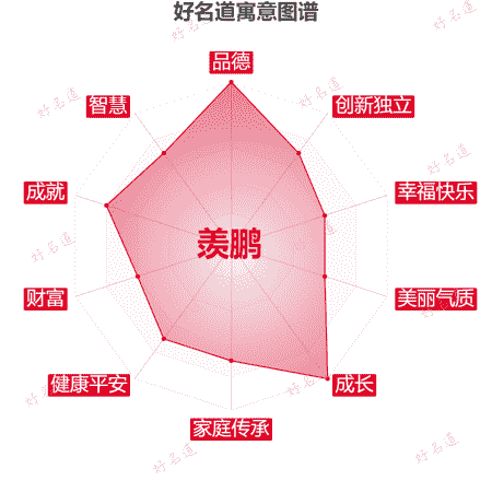名字羡鹏的寓意图谱