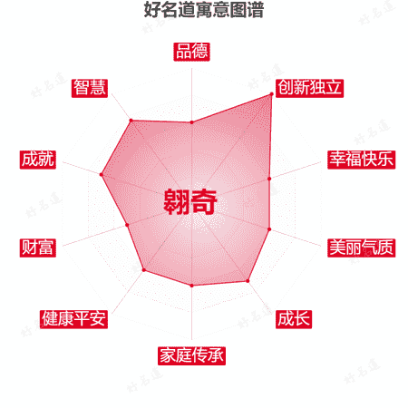 名字翱奇的寓意图谱