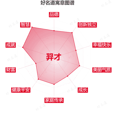 名字羿才的寓意图谱