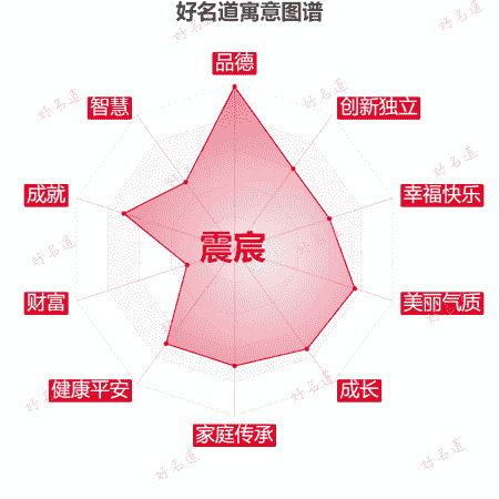 名字震宸的寓意图谱
