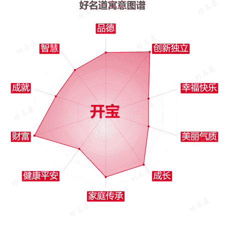 名字开宝的寓意图谱