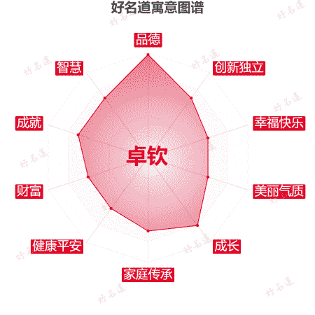名字卓钦的寓意图谱