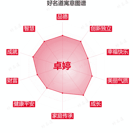 名字卓婷的寓意图谱