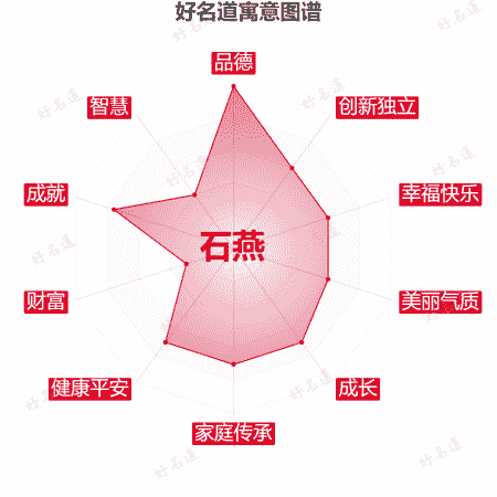 名字石燕的寓意图谱