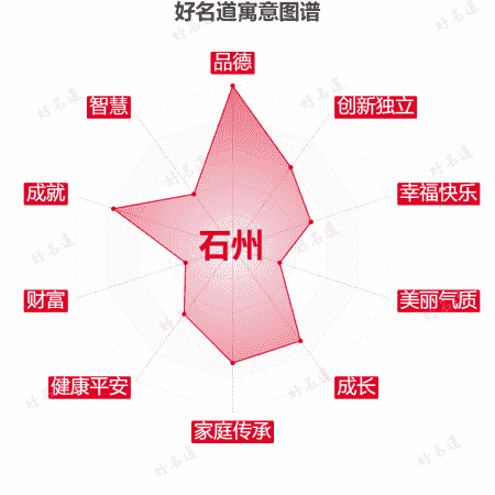 名字石州的寓意图谱
