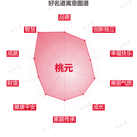 名字桃元的寓意图谱