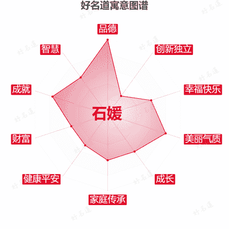 名字石媛的寓意图谱