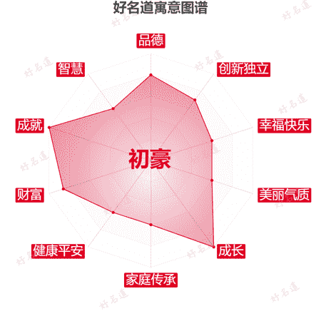 名字初豪的寓意图谱