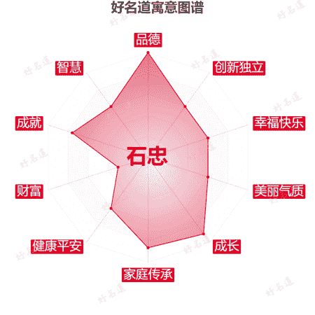 名字石忠的寓意图谱
