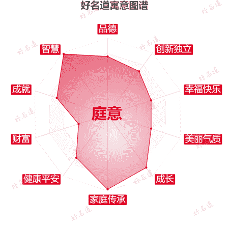 名字庭意的寓意图谱