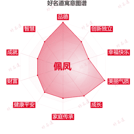 名字佩凤的寓意图谱