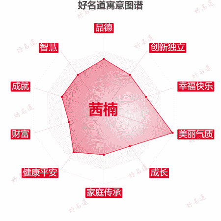 名字茜楠的寓意图谱