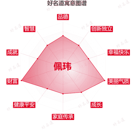 名字佩玮的寓意图谱