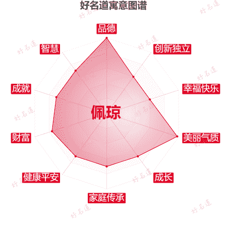 名字佩琼的寓意图谱