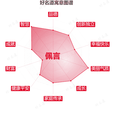 名字佩言的寓意图谱