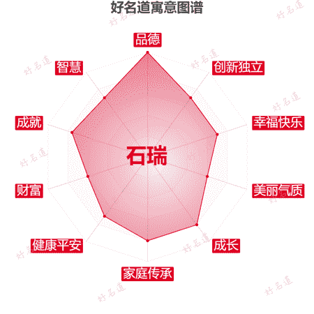 名字石瑞的寓意图谱