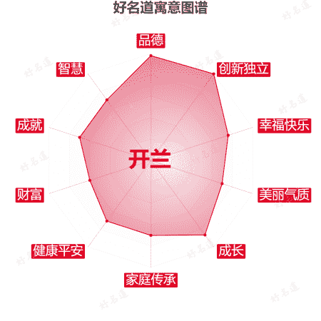 名字开兰的寓意图谱