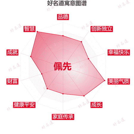 名字佩先的寓意图谱