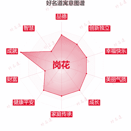 名字岗花的寓意图谱