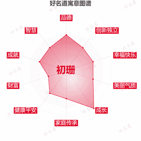 名字初珊的寓意图谱