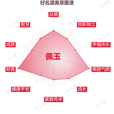 名字佩玉的寓意图谱