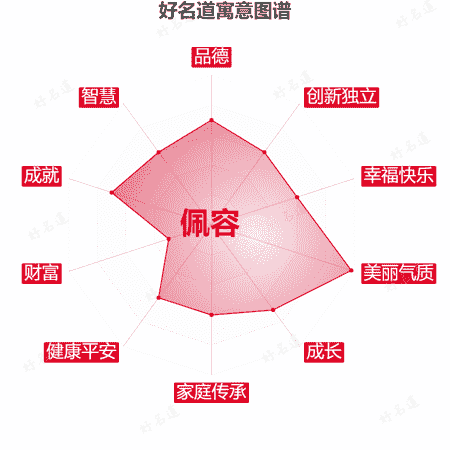 名字佩容的寓意图谱