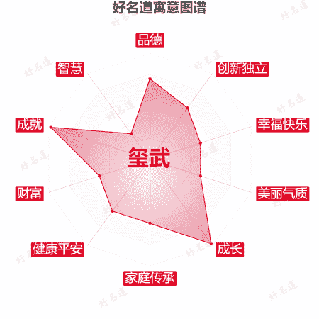名字玺武的寓意图谱