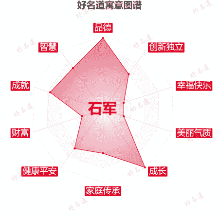名字石军的寓意图谱