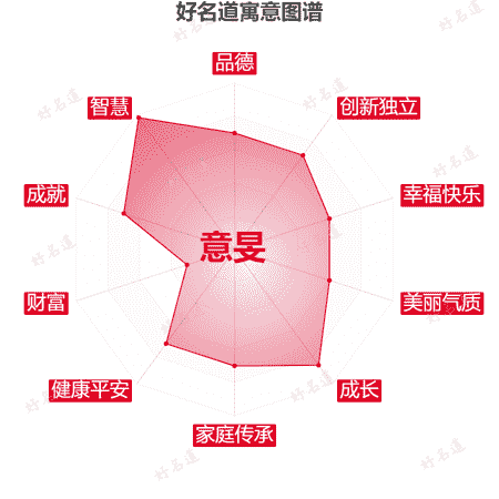 名字意旻的寓意图谱