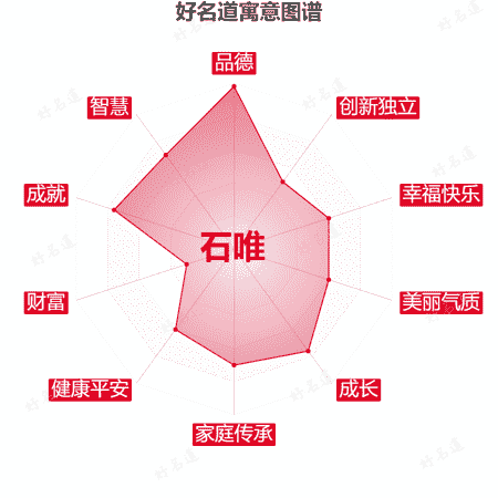 名字石唯的寓意图谱