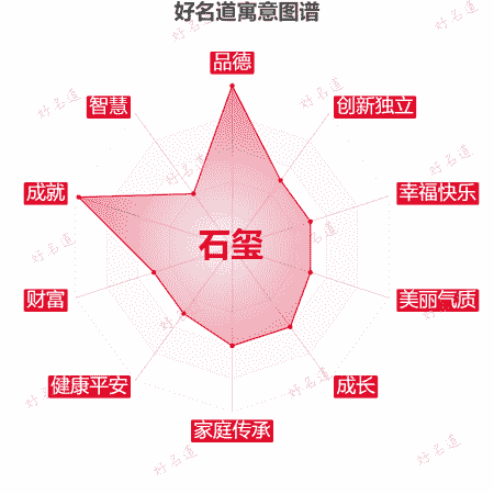 名字石玺的寓意图谱