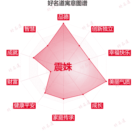 名字震姝的寓意图谱