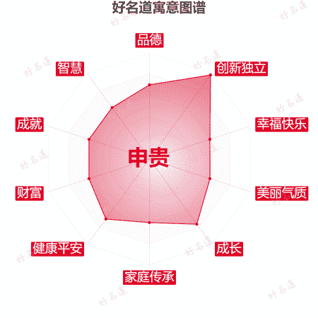 名字申贵的寓意图谱