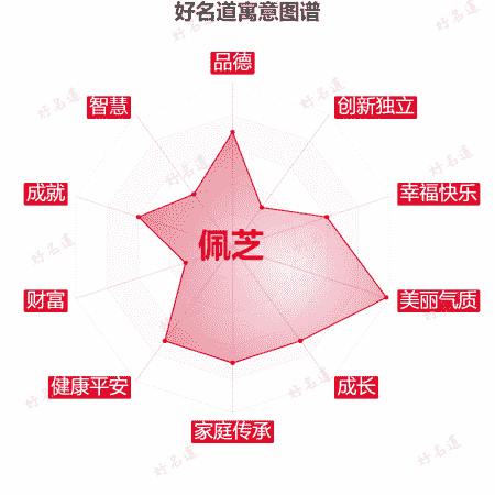 名字佩芝的寓意图谱