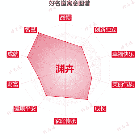 名字渊卉的寓意图谱