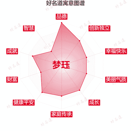 名字梦珏的寓意图谱