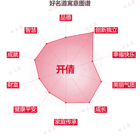 名字开倩的寓意图谱