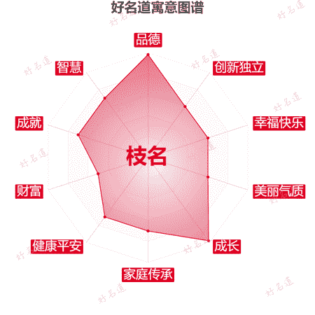 名字枝名的寓意图谱