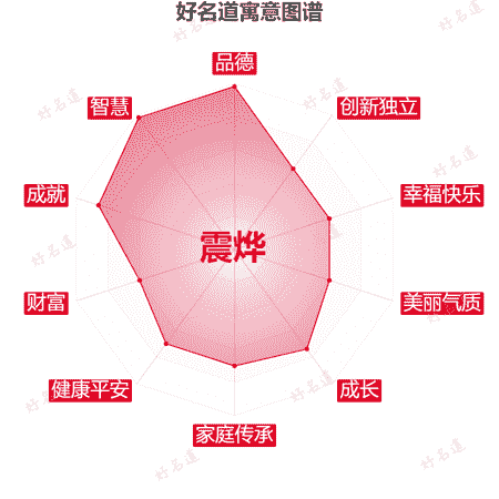 名字震烨的寓意图谱